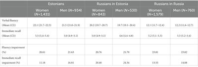 Comparing the cognitive functioning of middle-aged and older foreign-origin population in Estonia to host and origin populations